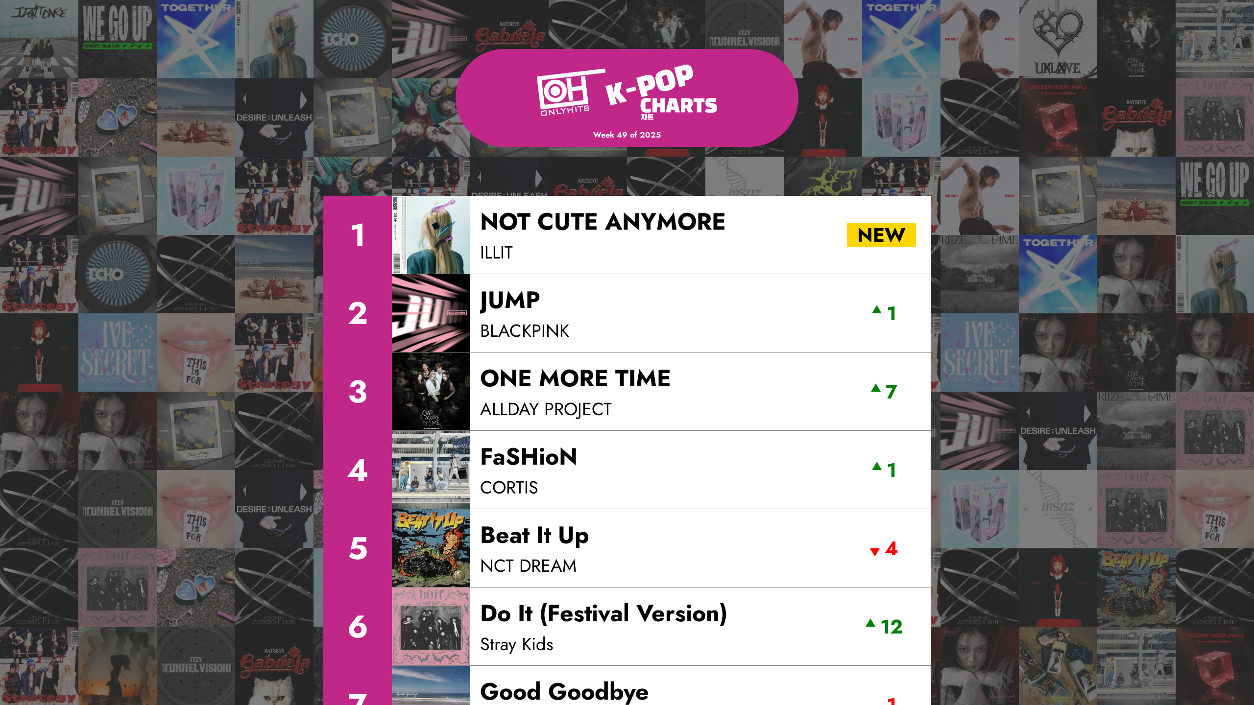 Top 40 K-POP pesmi - 49. teden 2025 – Only Hits K-Pop Charts