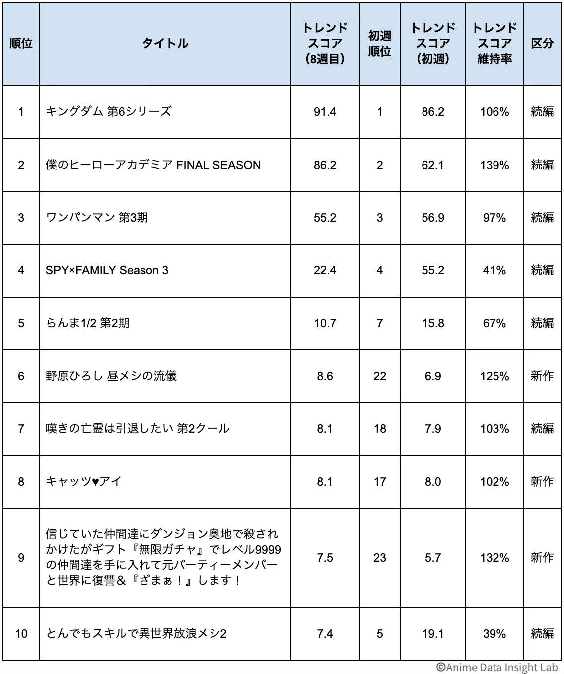 2025 पतझड टॉप 10 अॅनिमे रँकिंग