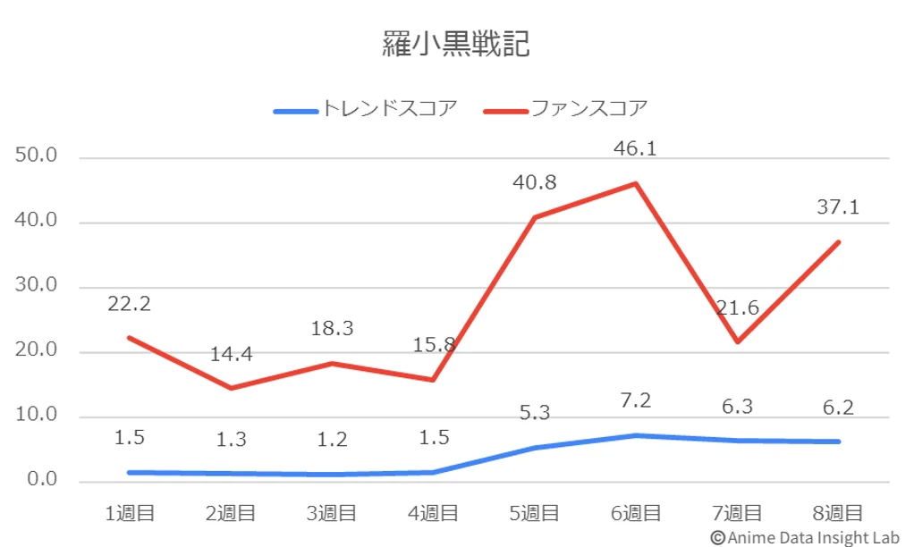 The Legend of Luoxiaohei साठी ट्रेंड आणि फॅन स्कोर्स