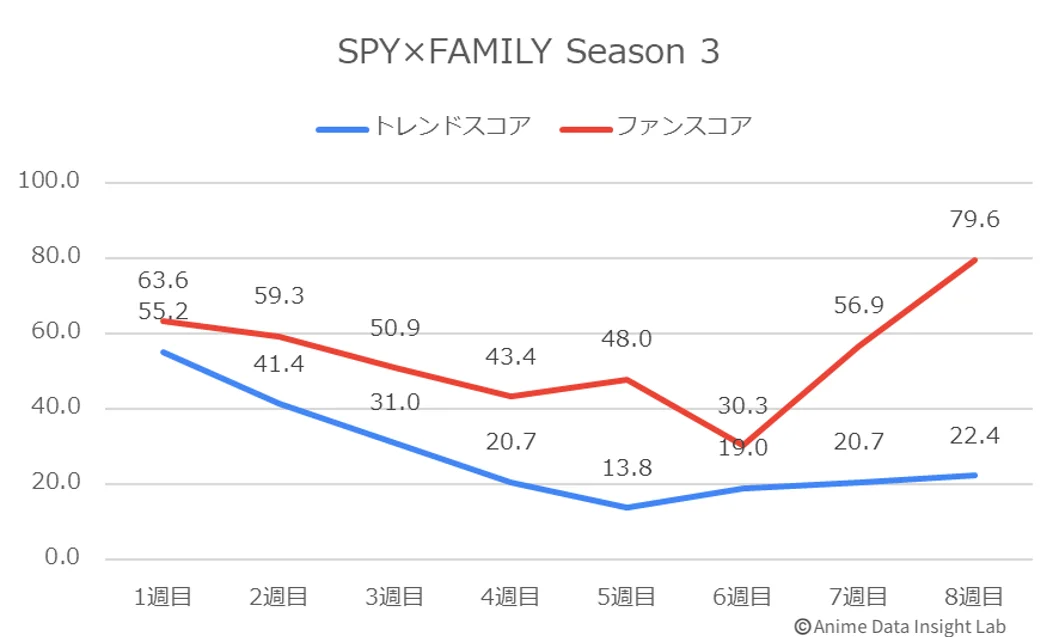 SPY×FAMILY सिझन 3 चे ट्रेंड आणि फॅन स्कोर्स