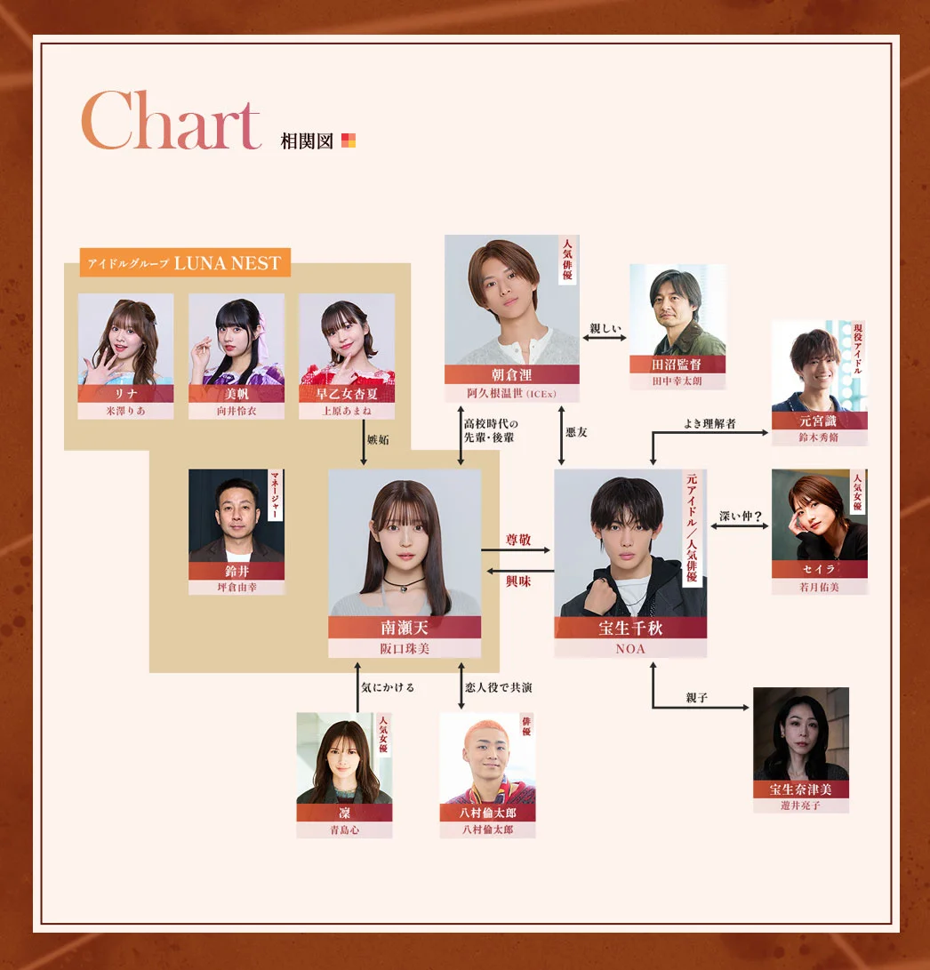 Chati ya uhusiano wa wahusika wa drama