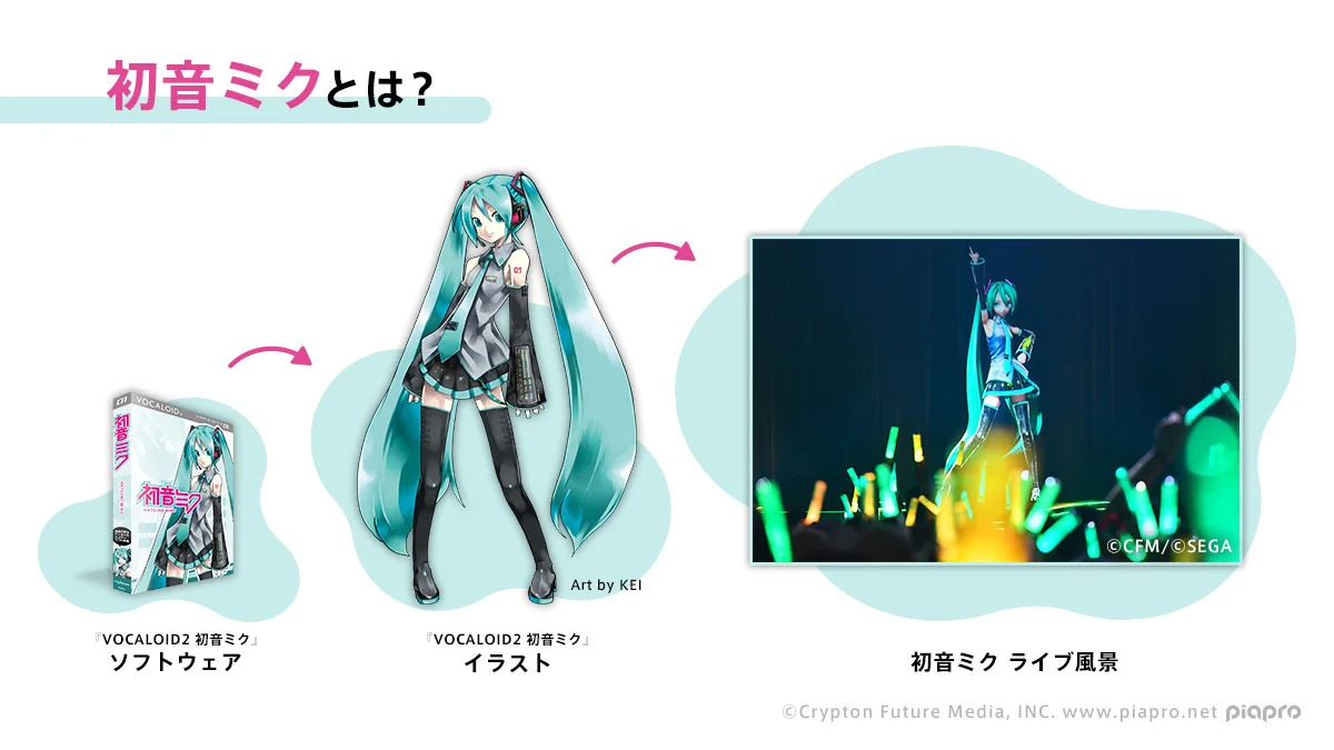 Kolaž, ki prikazuje grafično podobo Hatsune Miku V6 programske opreme, ilustracijo lika in fotografijo nastopa v živo.