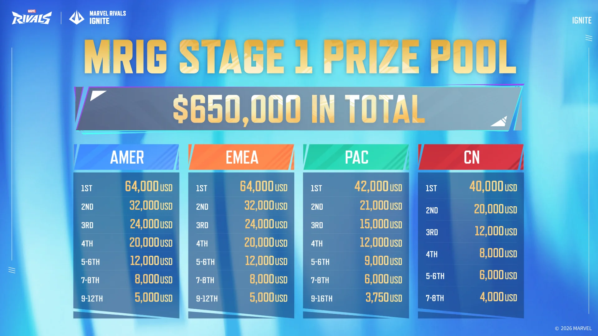 Tableau de répartition du prize pool de Marvel Rivals Ignite