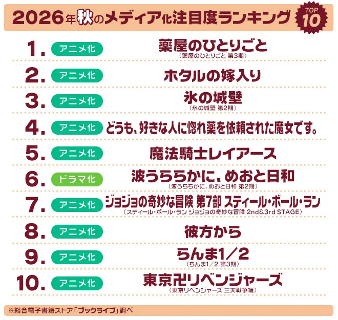رسم بياني يظهر أهم 10 تكييفات إعلامية مُنتظرة لخريف 2026.